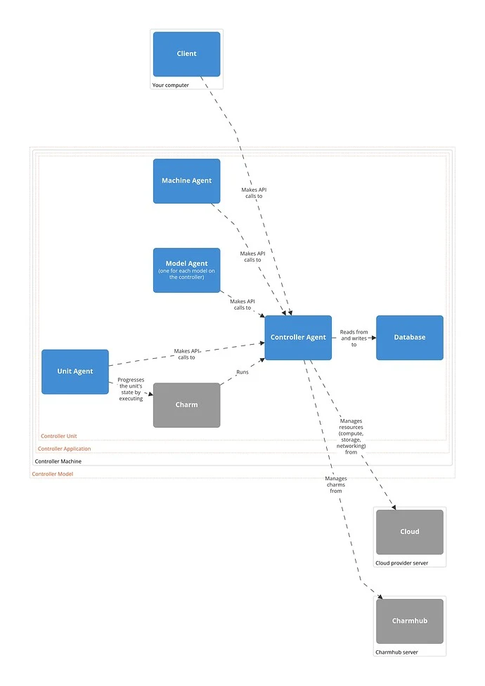 JujuOnMachinesBootstrapResult