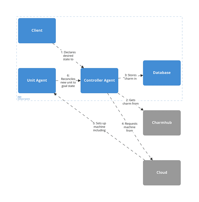 JujuOnMachinesDeployProcess