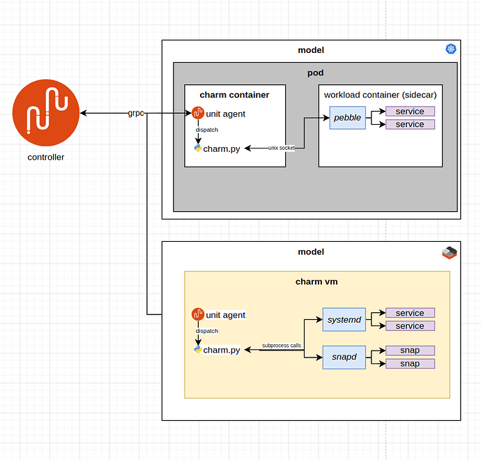 Juju execution flow for a charm