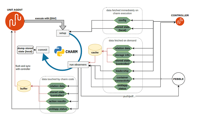 Talking to a workload: control flow from a to z