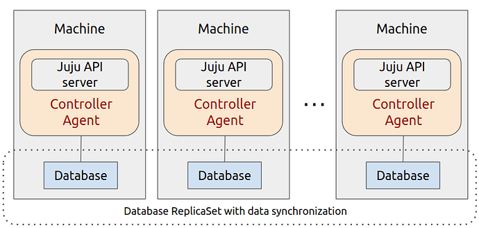 Juju - Controller high availability (machines)