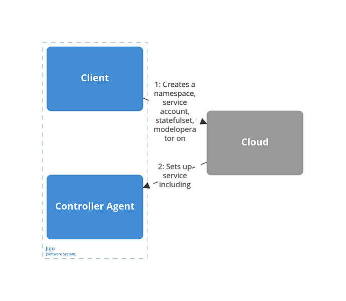 JujuOnKubernetesBootstrapProcess