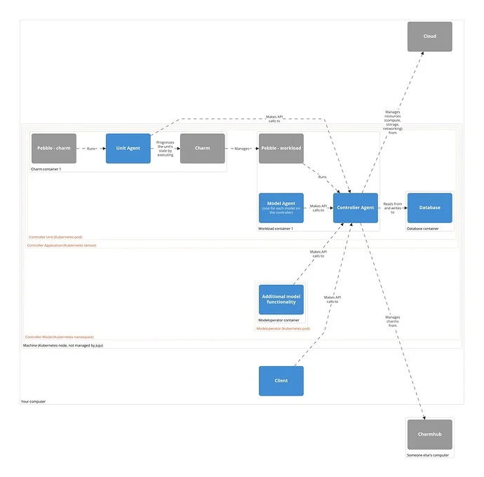 JujuOnKubernetesBoostrapResult