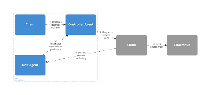 JujuOnKubernetesDeployProcess