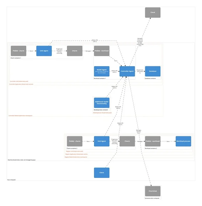 JujuOnKubernetesDeployResult