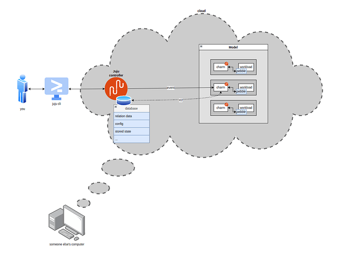 Talking to a workload: control flow from a to z